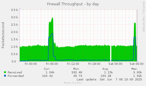 Firewall Throughput