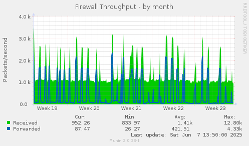 Firewall Throughput