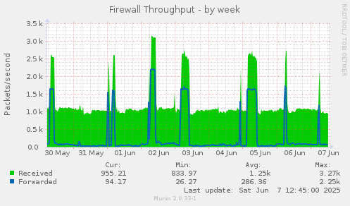 Firewall Throughput