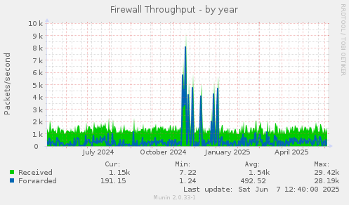 Firewall Throughput