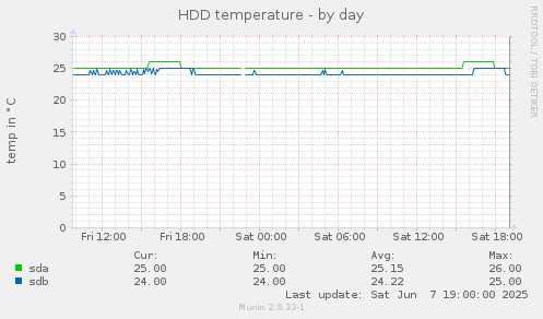 HDD temperature