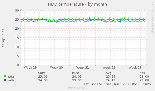 HDD temperature