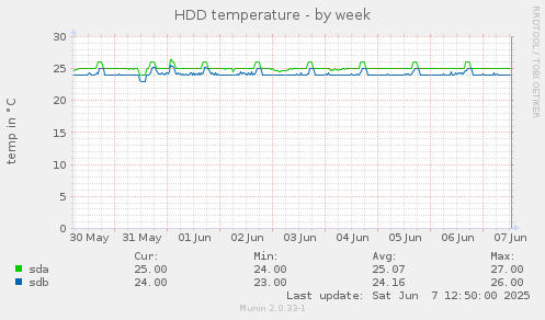HDD temperature