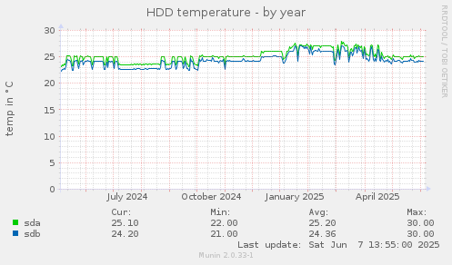 HDD temperature