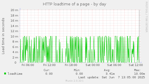 HTTP loadtime of a page