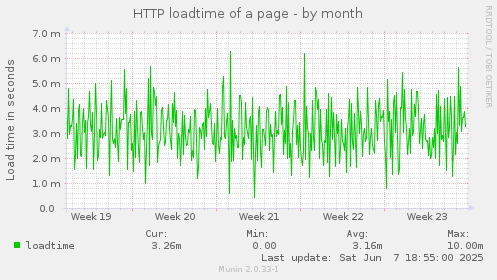 HTTP loadtime of a page