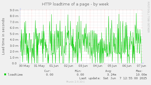 HTTP loadtime of a page