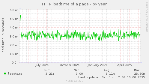 HTTP loadtime of a page