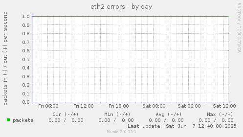 eth2 errors