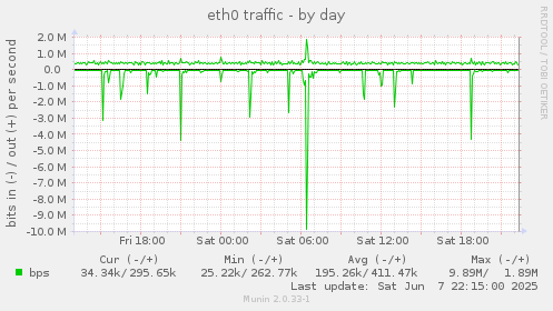 eth0 traffic