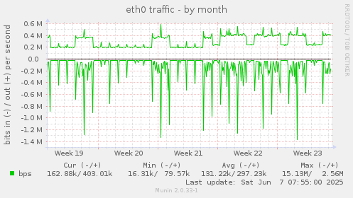 eth0 traffic