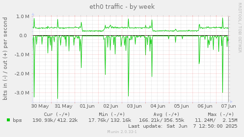 eth0 traffic