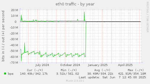 eth0 traffic