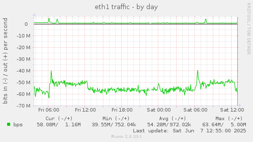 eth1 traffic