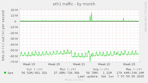 eth1 traffic