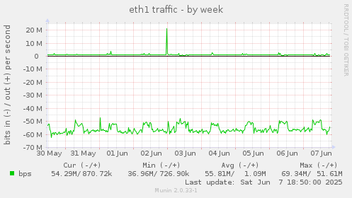 eth1 traffic