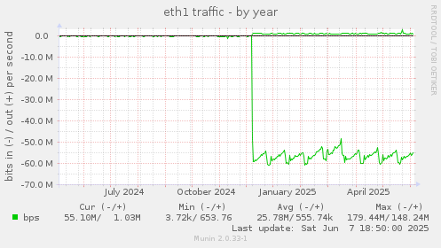 eth1 traffic
