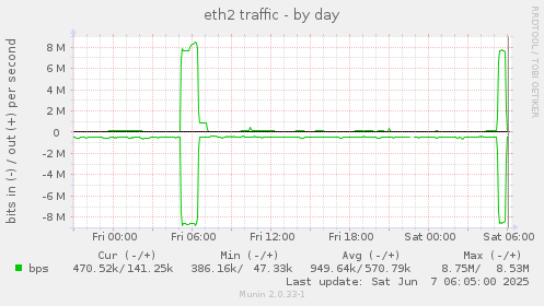 eth2 traffic