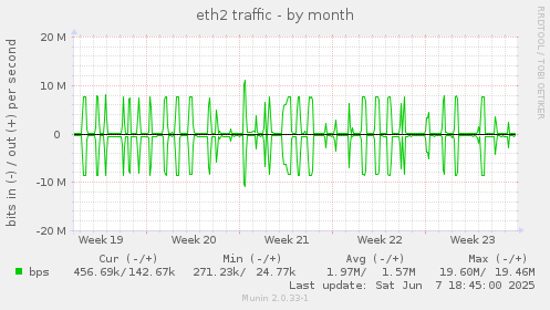 eth2 traffic