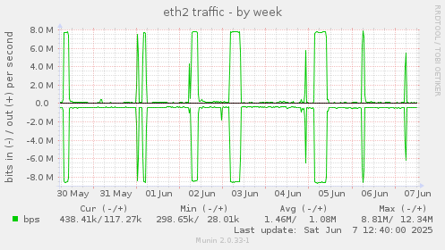 eth2 traffic