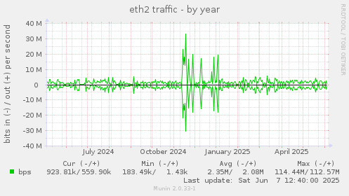eth2 traffic