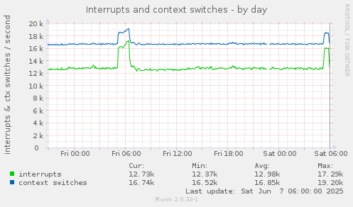 Interrupts and context switches
