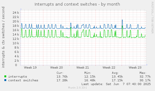 Interrupts and context switches