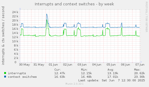 Interrupts and context switches