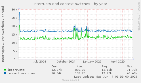 Interrupts and context switches