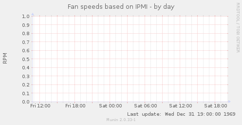 Fan speeds based on IPMI