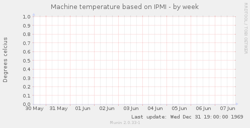 Machine temperature based on IPMI