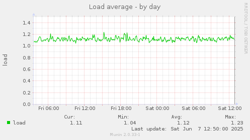 Load average