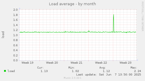 Load average