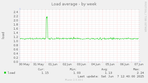 Load average
