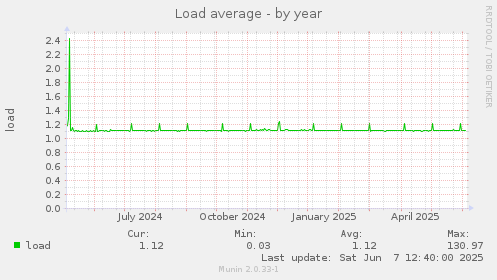Load average
