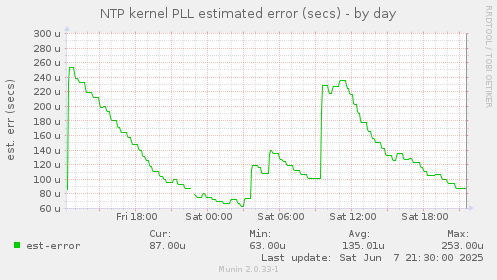 NTP kernel PLL estimated error (secs)
