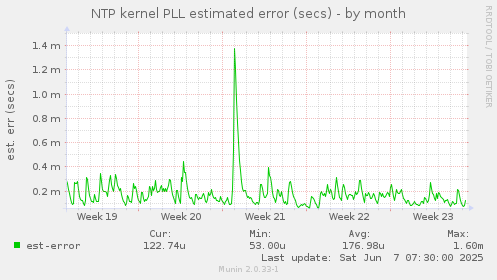 NTP kernel PLL estimated error (secs)