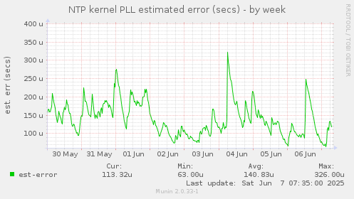 NTP kernel PLL estimated error (secs)