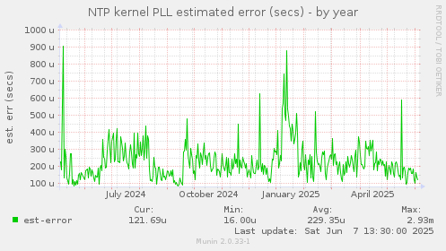NTP kernel PLL estimated error (secs)