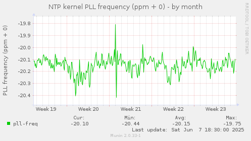 NTP kernel PLL frequency (ppm + 0)