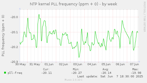 NTP kernel PLL frequency (ppm + 0)