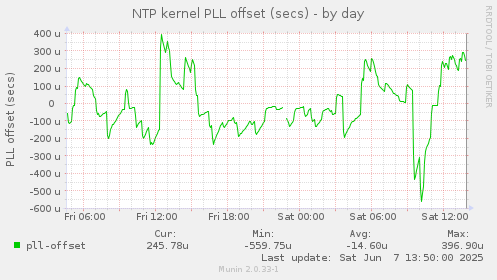 NTP kernel PLL offset (secs)
