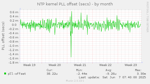 NTP kernel PLL offset (secs)