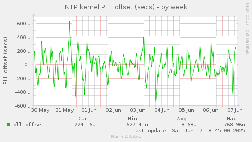 NTP kernel PLL offset (secs)
