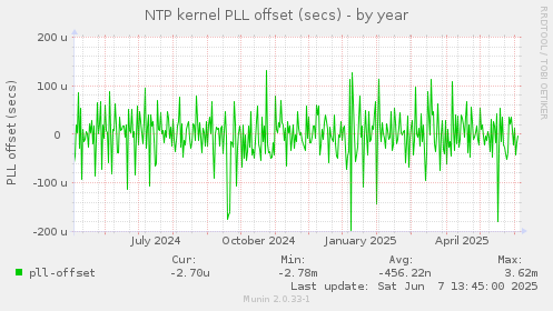 NTP kernel PLL offset (secs)