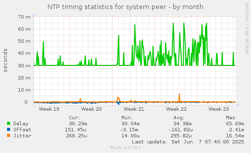 NTP timing statistics for system peer