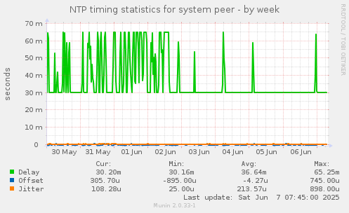 NTP timing statistics for system peer