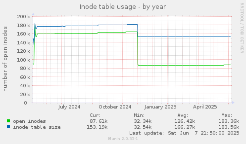 Inode table usage
