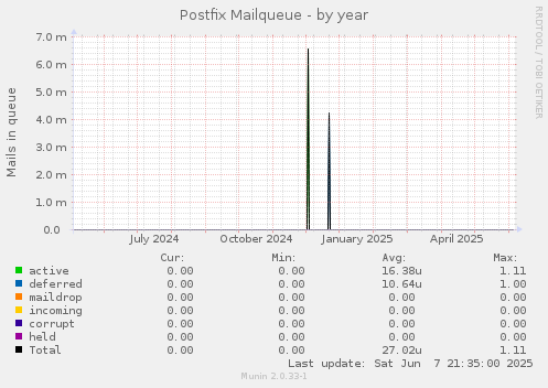 Postfix Mailqueue