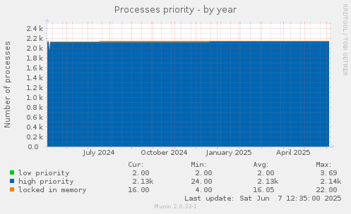 Processes priority